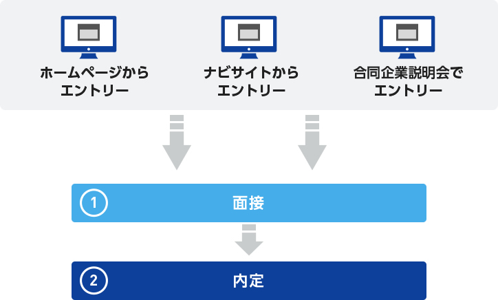 採用の流れ