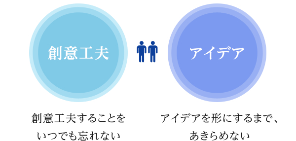 創意工夫-創意工夫することをいつでも忘れない。　アイデア-アイデアを形にするまで、あきらめない