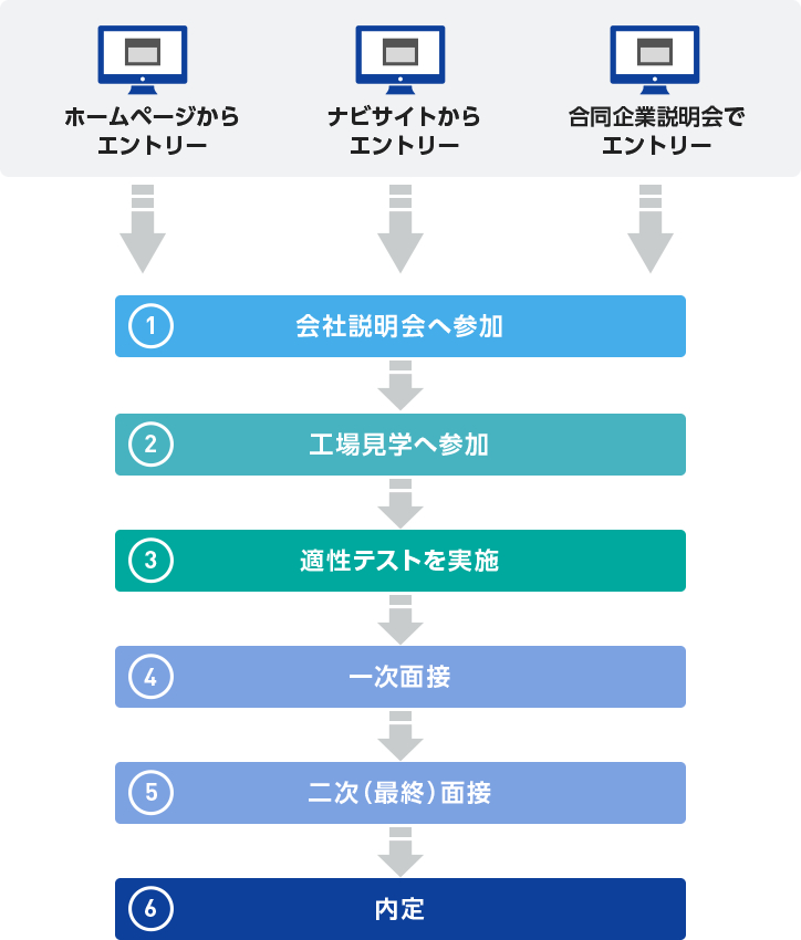 採用の流れ