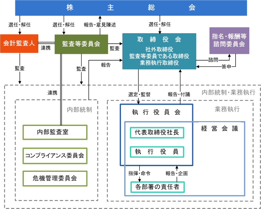 企業統治の概要図