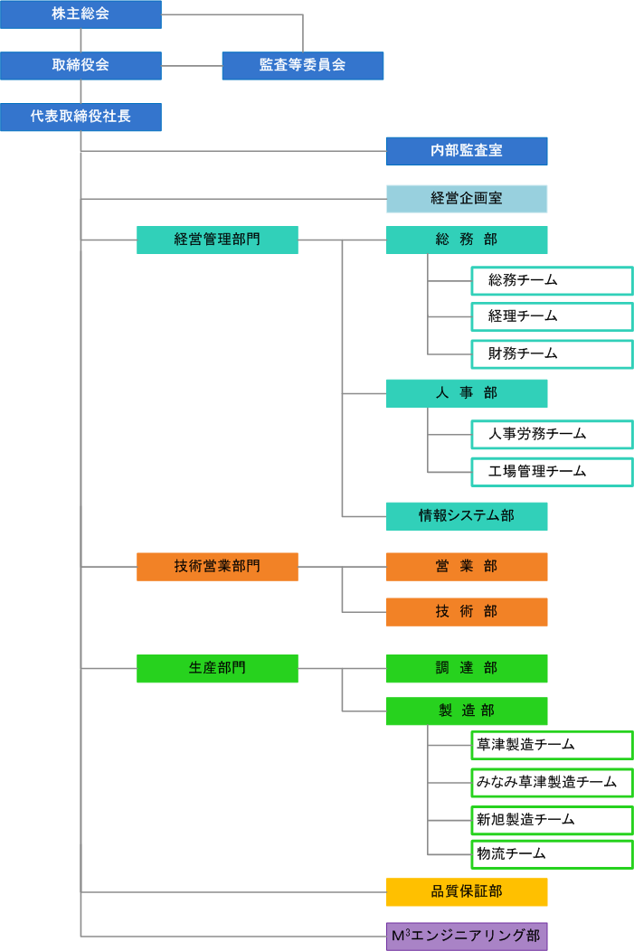 組織図